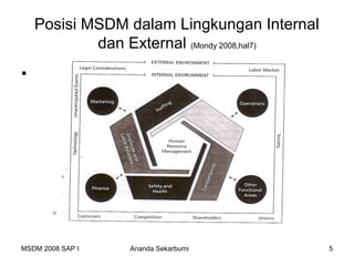 Posisi MSDM dalam Lingkungan Internal
            dan External (Mondy 2008,hal7)
•




MSDM 2008 SAP I   Ananda Sekarbumi           5
 