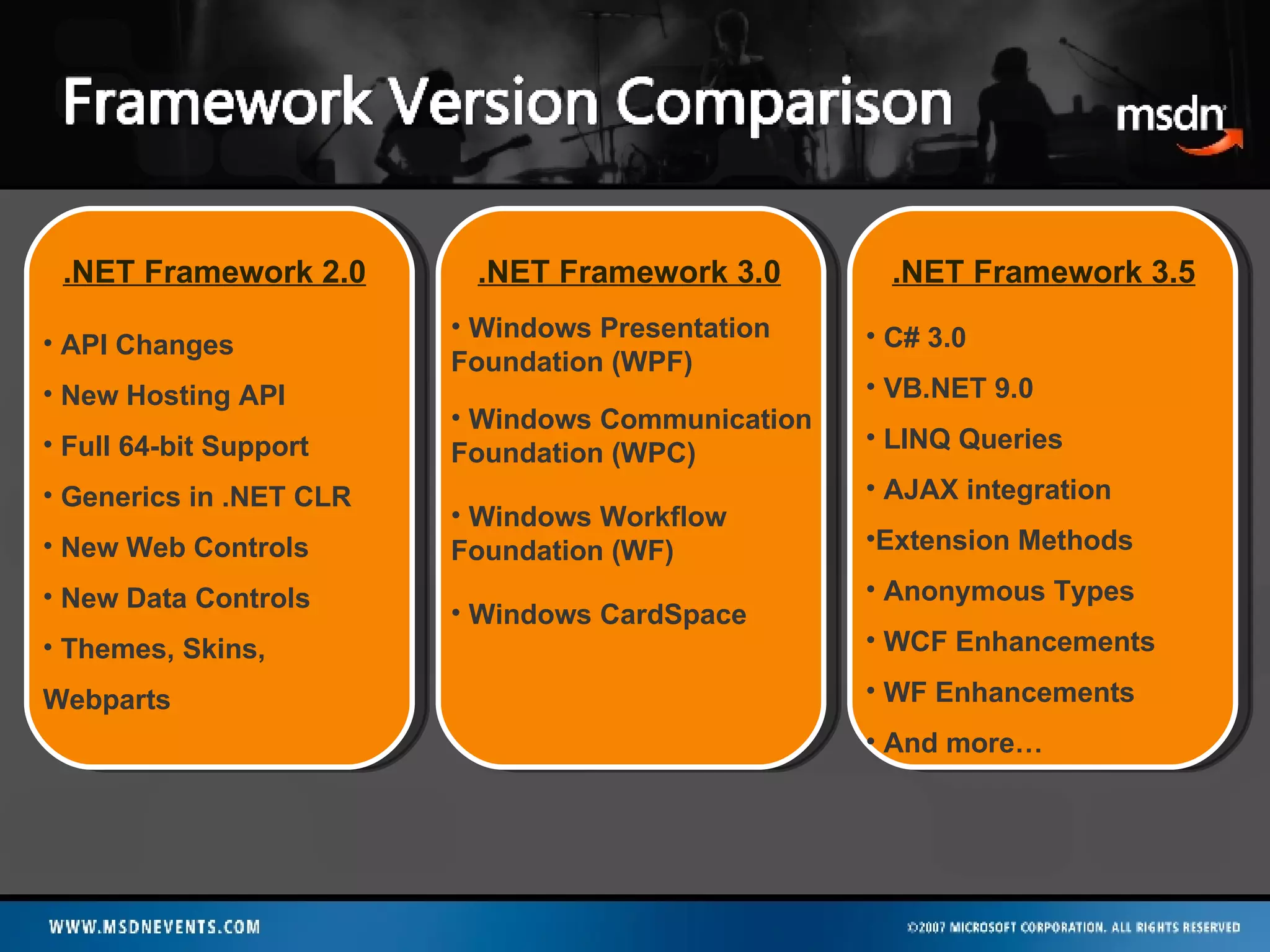 API Changes New Hosting API Full 64-bit Support Generics in .NET CLR New Web Controls New Data Controls Themes, Skins,  Webparts .NET Framework 2.0 .NET Framework 3.0 Windows Presentation Foundation (WPF) .NET Framework 3.5 Windows Communication Foundation (WPC) Windows CardSpace C# 3.0 VB.NET 9.0 LINQ Queries AJAX integration  Extension Methods Anonymous Types WCF Enhancements WF Enhancements And more… Windows Workflow Foundation (WF) 