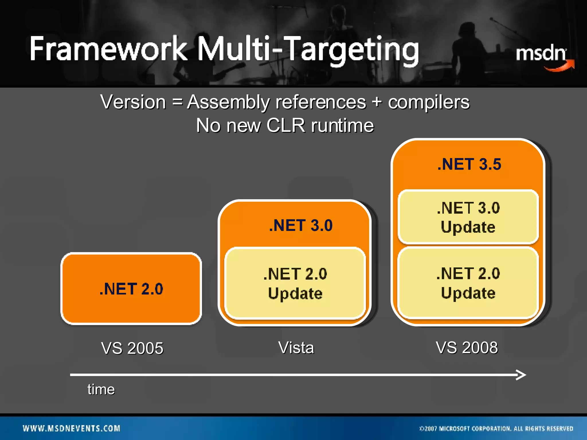 VS 2005 Vista VS 2008 time Version = Assembly references + compilers No new CLR runtime .NET 3.0 .NET 3.5 