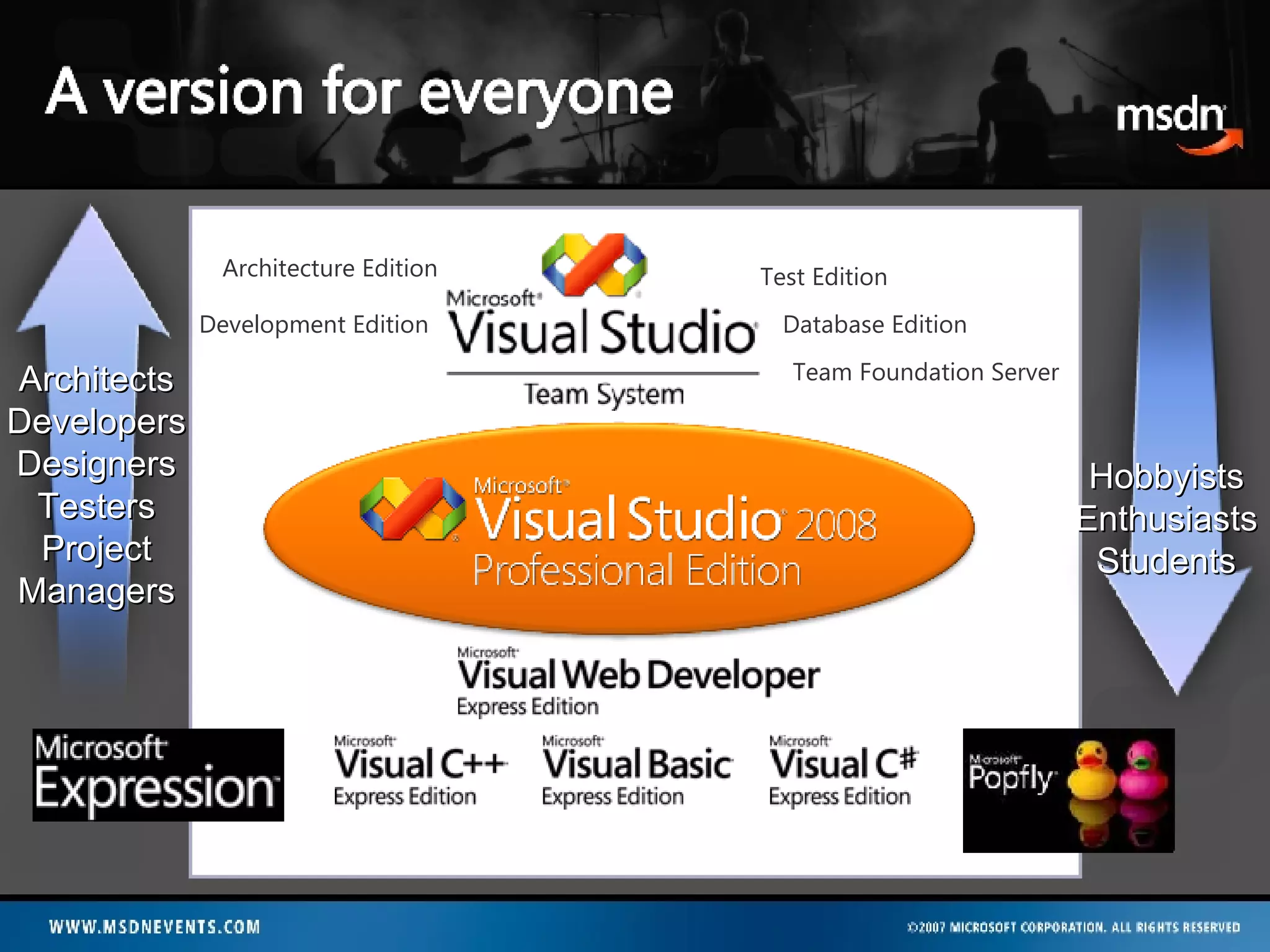 Architects Developers Designers Testers Project Managers Hobbyists Enthusiasts Students Database Edition Development Edition Architecture Edition Test Edition Team Foundation Server 