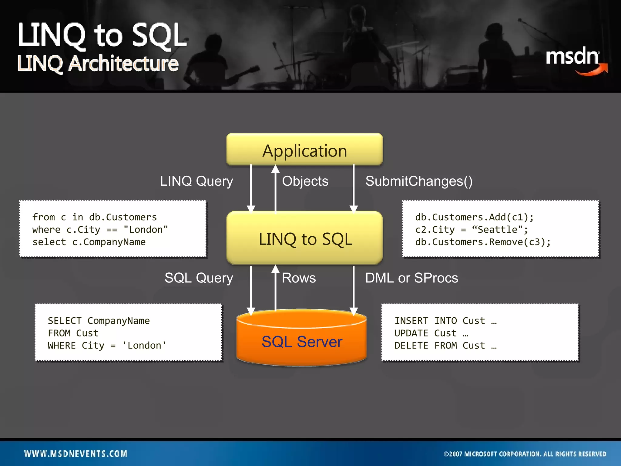 from c in db.Customers where c.City == &quot;London&quot; select c.CompanyName LINQ Query SQL Query SELECT CompanyName FROM Cust WHERE City = 'London' Rows Objects SubmitChanges() DML or SProcs db.Customers.Add(c1); c2.City = “Seattle&quot;; db.Customers.Remove(c3); INSERT INTO Cust … UPDATE Cust … DELETE FROM Cust … SQL Server Application LINQ to SQL 