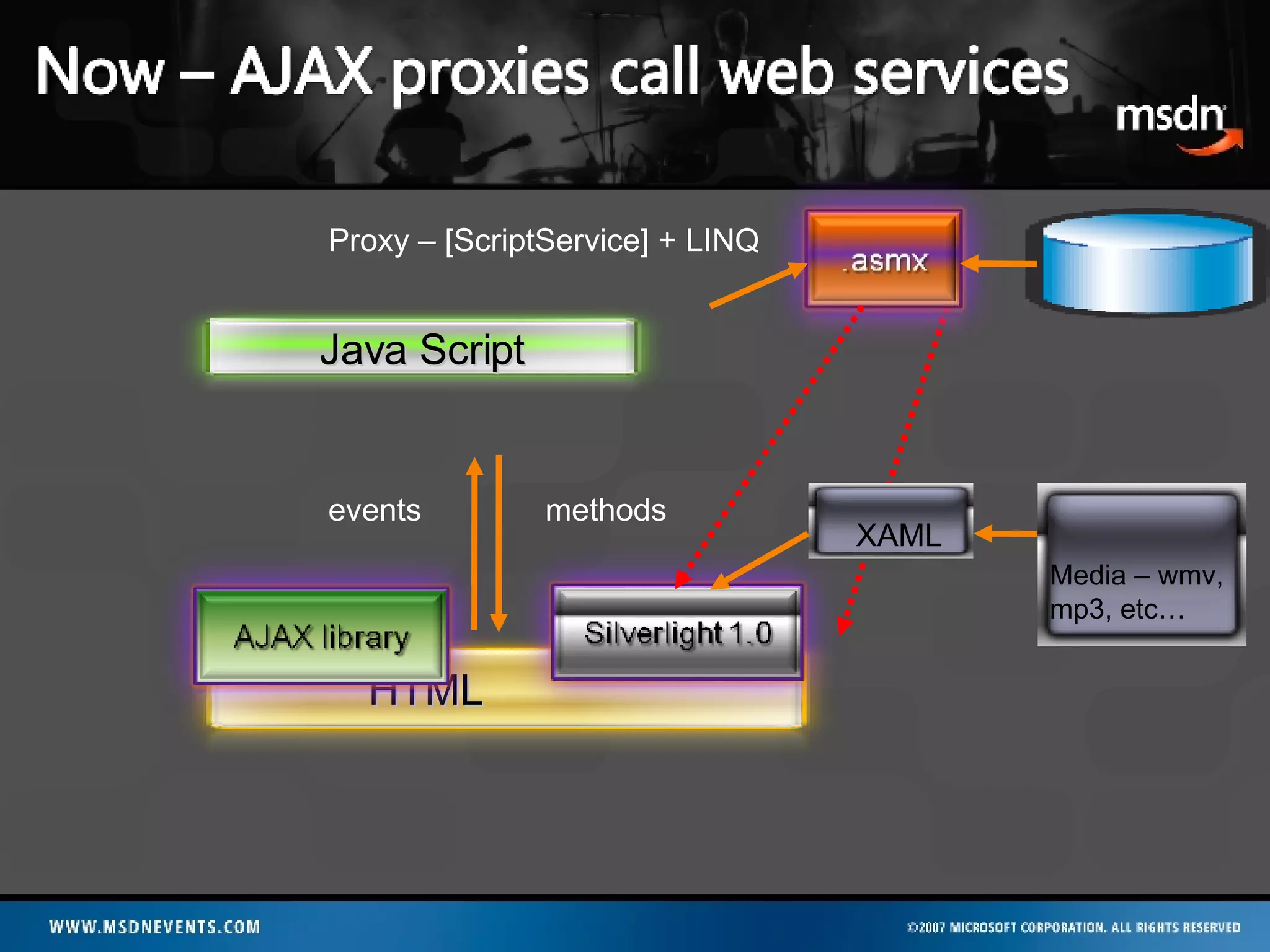XAML events methods Media – wmv, mp3, etc… Proxy – [ScriptService] + LINQ HTML Java Script 
