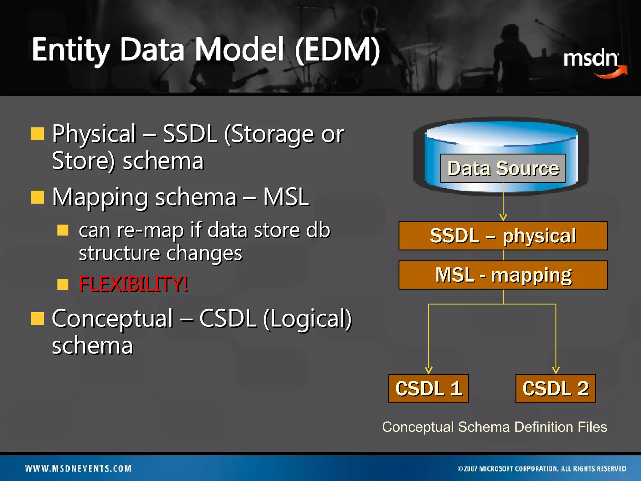 Physical – SSDL (Storage or Store) schema Mapping schema – MSL can re-map if data store db structure changes FLEXIBILITY! Conceptual – CSDL (Logical) schema Data Source SSDL – physical Conceptual Schema Definition Files CSDL 1 CSDL 2 MSL - mapping 