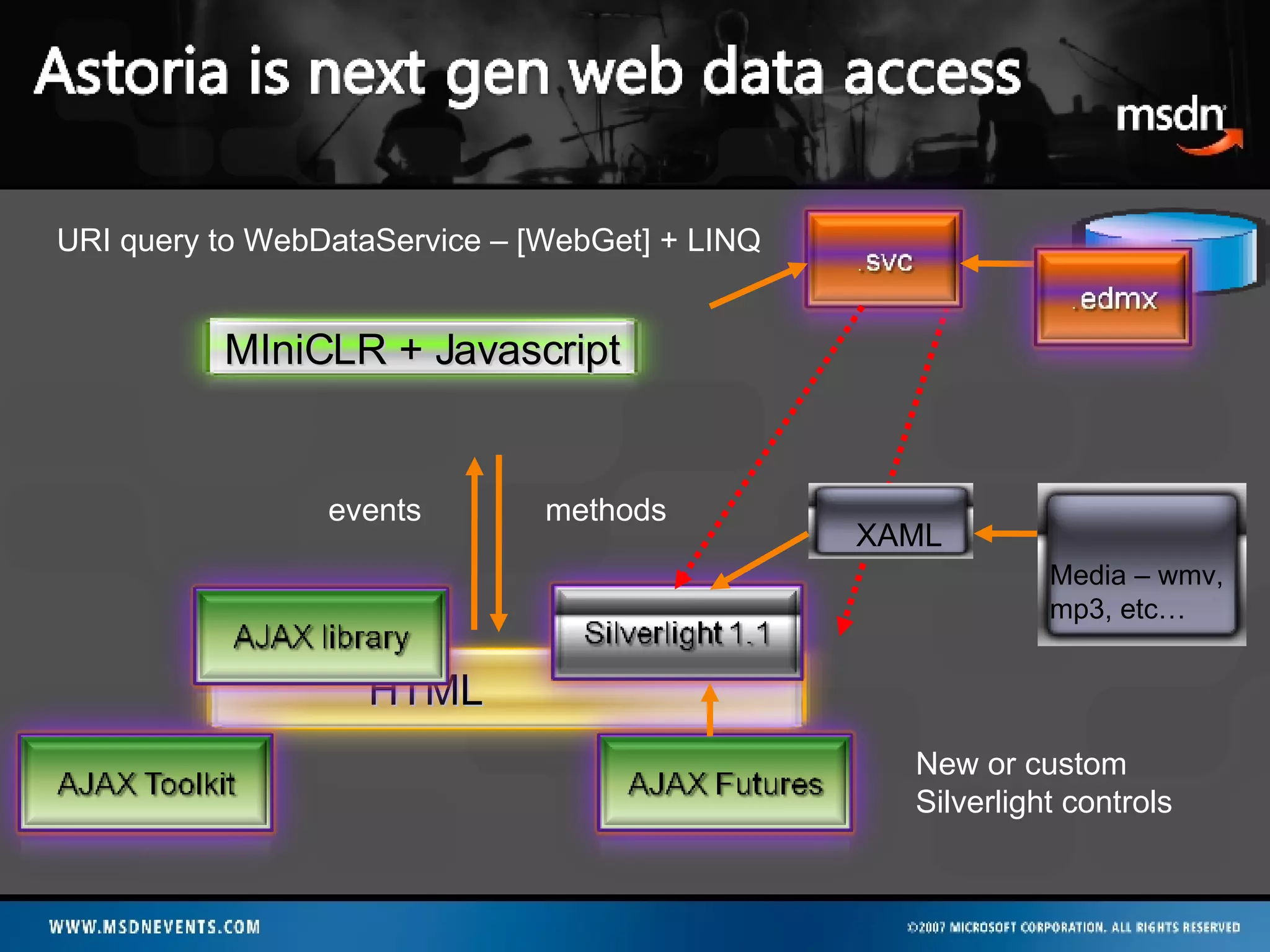 XAML events methods Media – wmv, mp3, etc… URI query to WebDataService – [WebGet] + LINQ New or custom Silverlight controls HTML MIniCLR + Javascript 