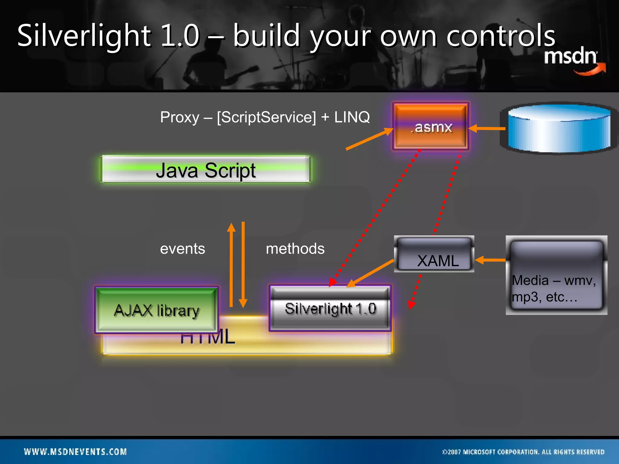 Silverlight 1.0 – build your own controls XAML events methods Media – wmv, mp3, etc… Proxy – [ScriptService] + LINQ HTML Java Script 