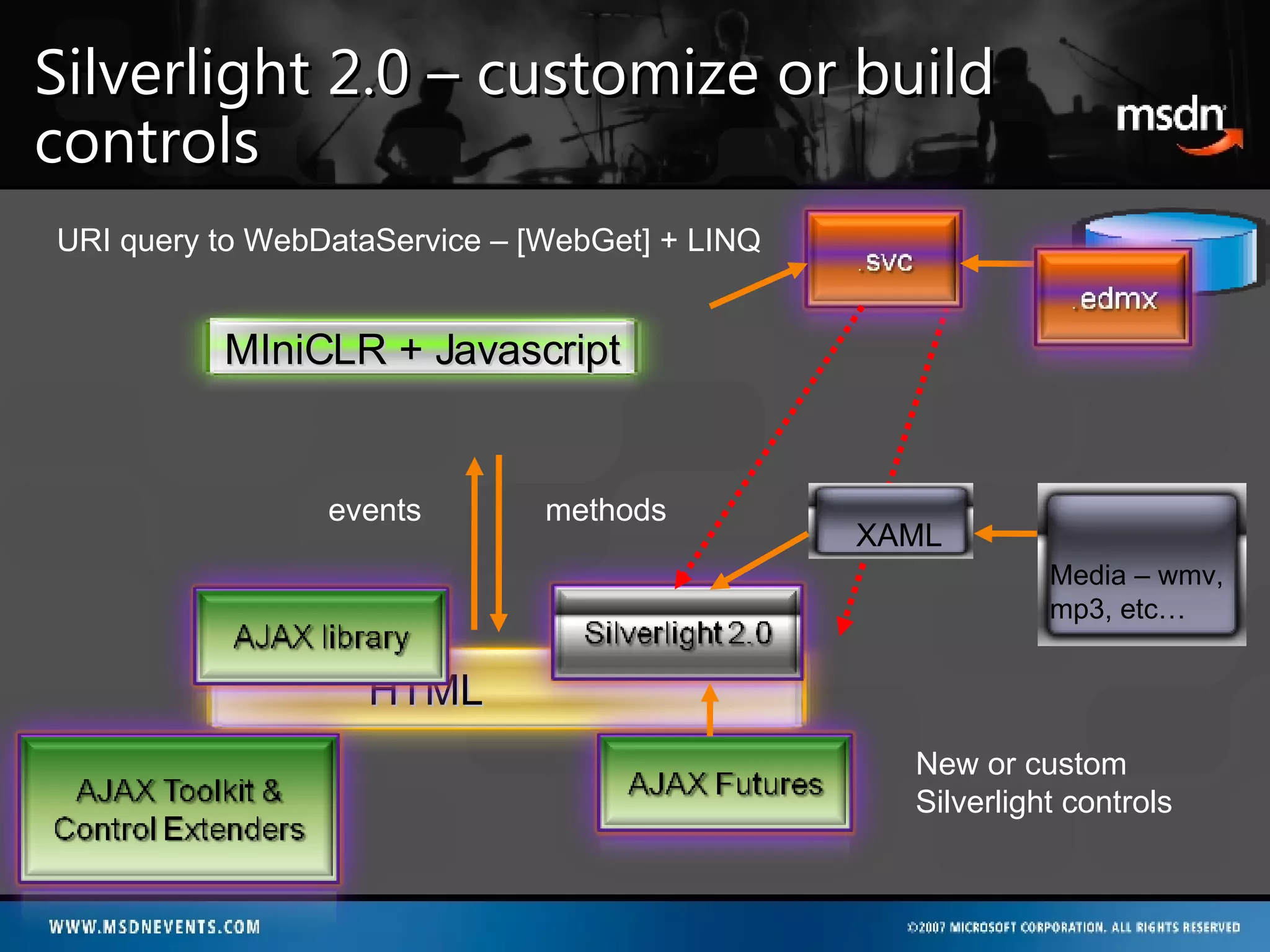 Silverlight 2.0 – customize or build controls XAML events methods Media – wmv, mp3, etc… URI query to WebDataService – [WebGet] + LINQ New or custom Silverlight controls HTML MIniCLR + Javascript 