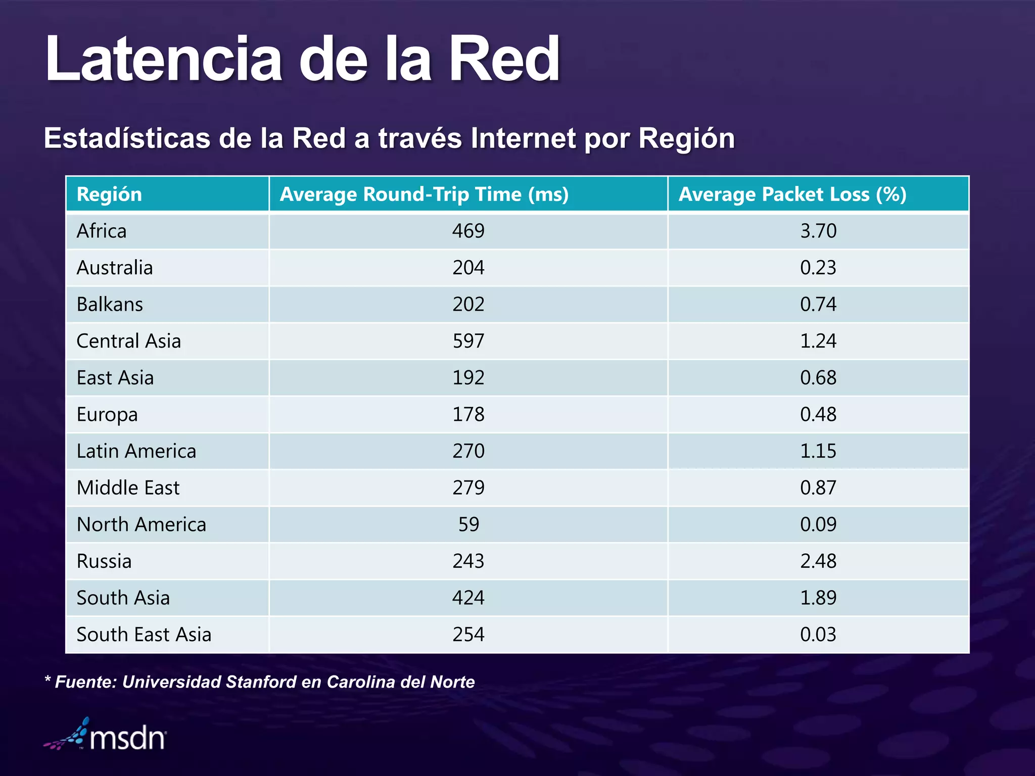 Región            Average Round-Trip Time (ms)   Average Packet Loss (%)
Africa                            469                        3.70
Australia                         204                        0.23
Balkans                           202                        0.74
Central Asia                      597                        1.24
East Asia                         192                        0.68
Europa                            178                        0.48
Latin America                     270                        1.15
Middle East                       279                        0.87
North America                      59                        0.09
Russia                            243                        2.48
South Asia                        424                        1.89
South East Asia                   254                        0.03
 