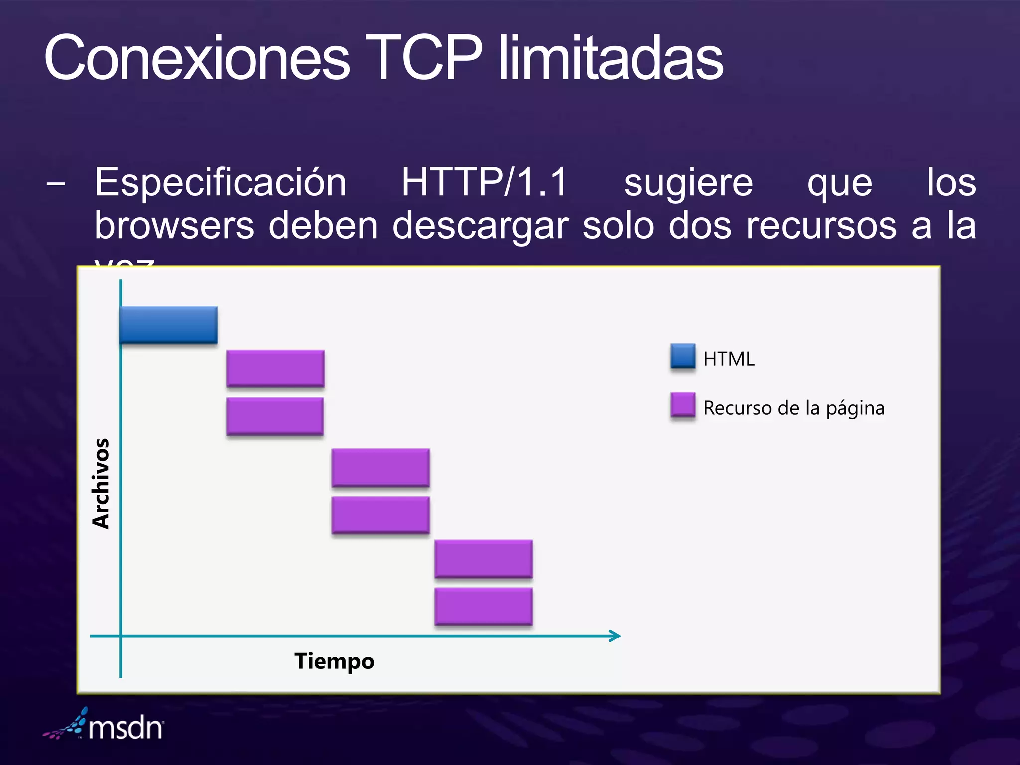 HTML

                    Recurso de la página
Archivos




           Tiempo
 