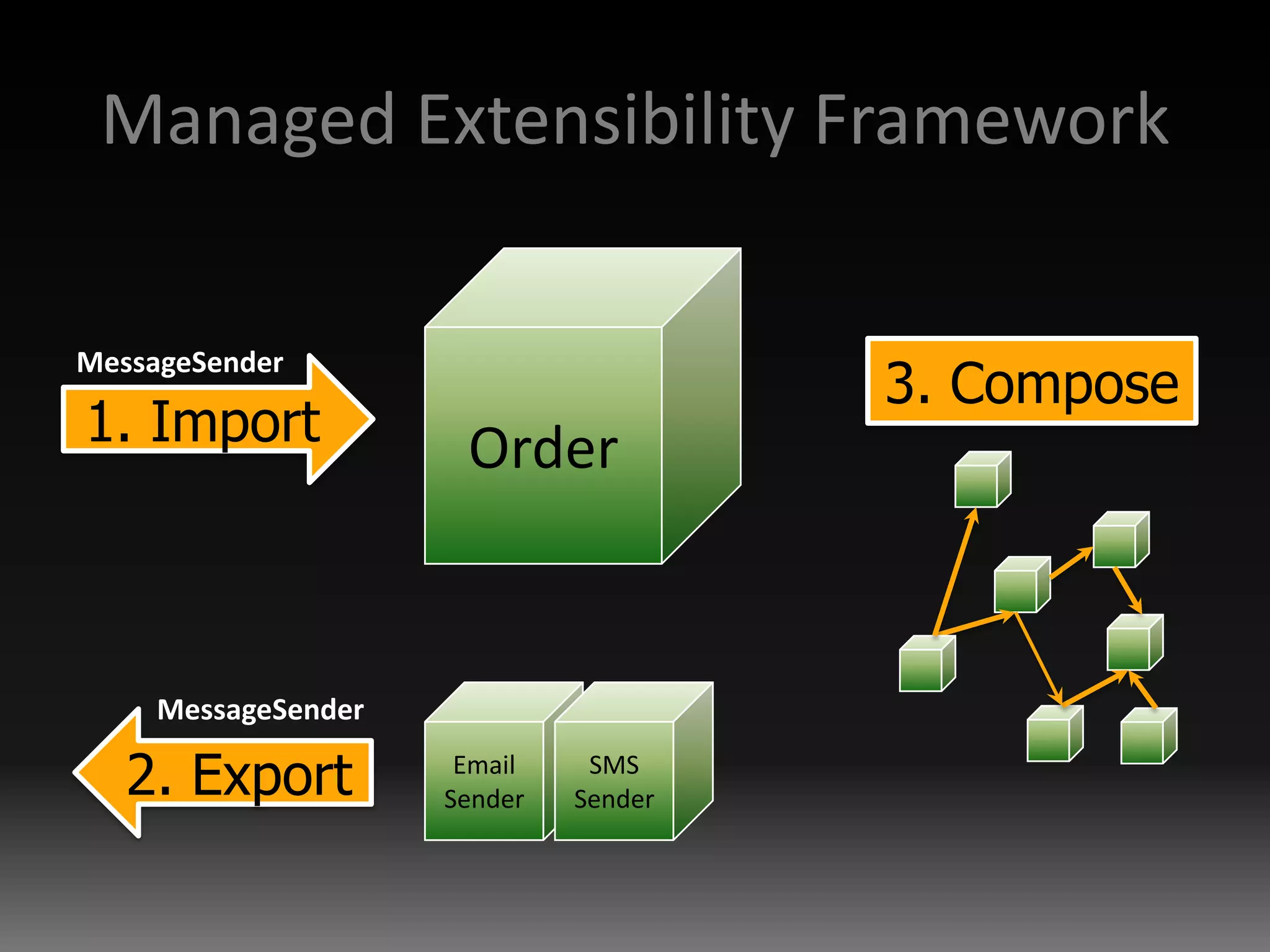 Managed Extensibility FrameworkOrderMessageSender3. Compose1. ImportEmailSenderSMSSenderMessageSender2. Export