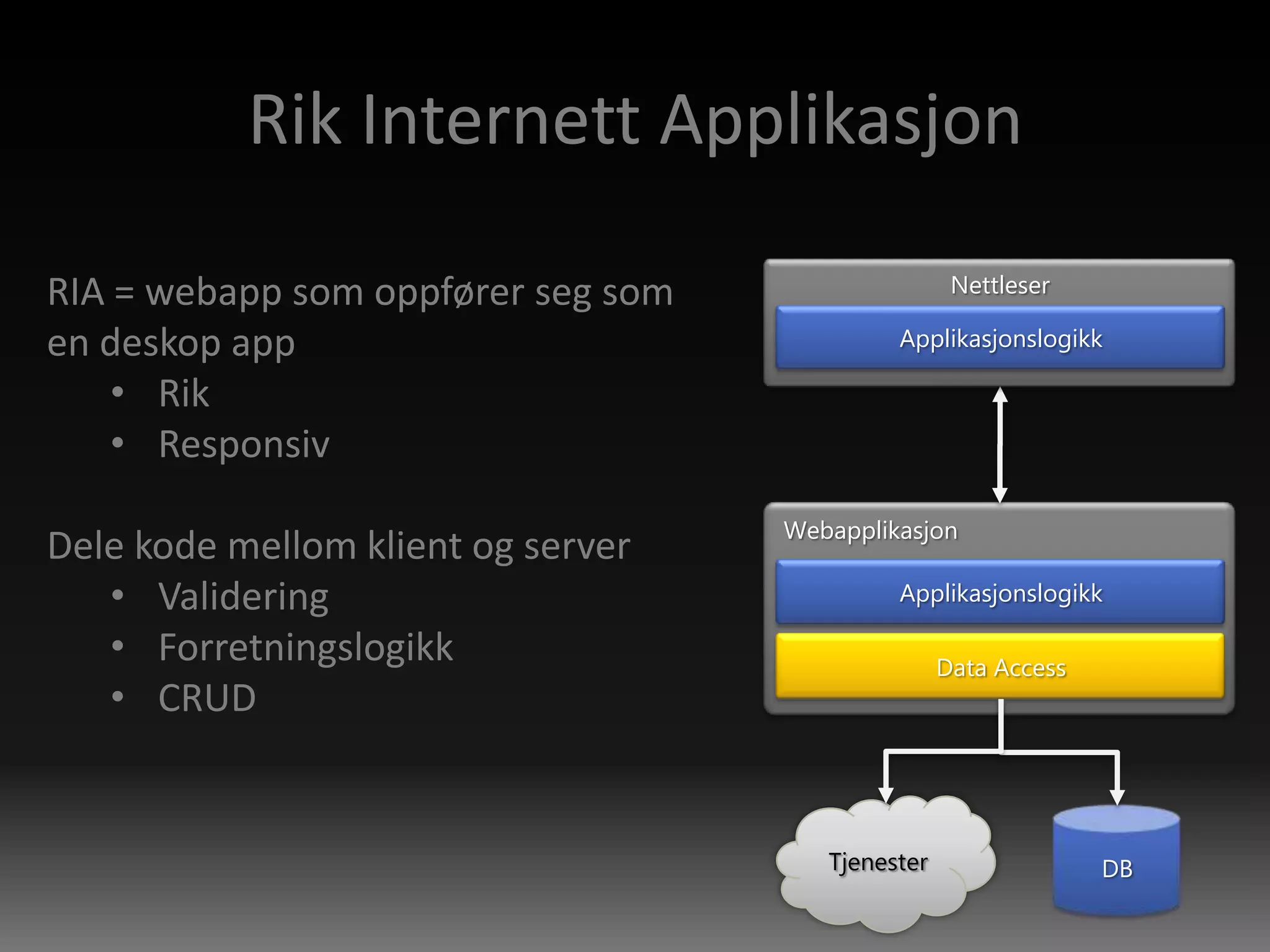 Rik Internett ApplikasjonRIA = webapp som oppfører seg som en deskop app Rik