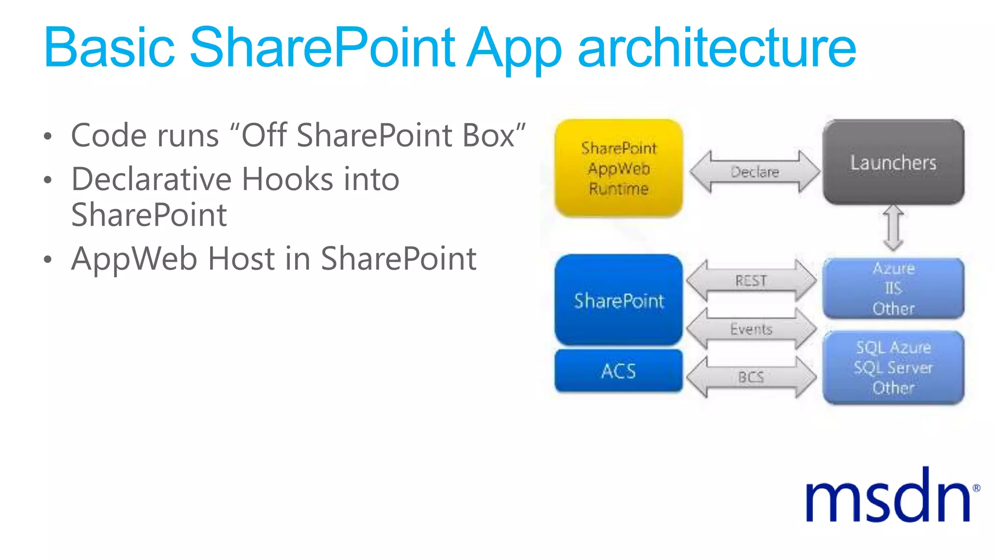 Basic SharePoint App architecture
• Code runs “Off SharePoint Box”
• Declarative Hooks into
SharePoint
• AppWeb Host in SharePoint
 