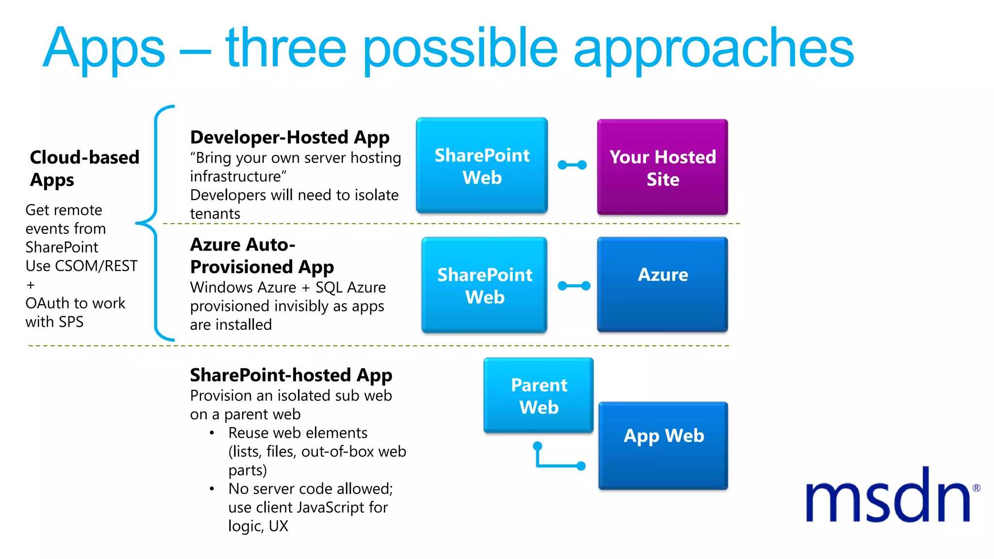 Apps – three possible approaches
App Web
Parent
Web
SharePoint-hosted App
Provision an isolated sub web
on a parent web
• Reuse web elements
(lists, files, out-of-box web
parts)
• No server code allowed;
use client JavaScript for
logic, UX
Azure Auto-
Provisioned App
Windows Azure + SQL Azure
provisioned invisibly as apps
are installed
AzureSharePoint
Web
Get remote
events from
SharePoint
Use CSOM/REST
+
OAuth to work
with SPS
Cloud-based
Apps
Developer-Hosted App
“Bring your own server hosting
infrastructure”
Developers will need to isolate
tenants
SharePoint
Web
Your Hosted
Site
 