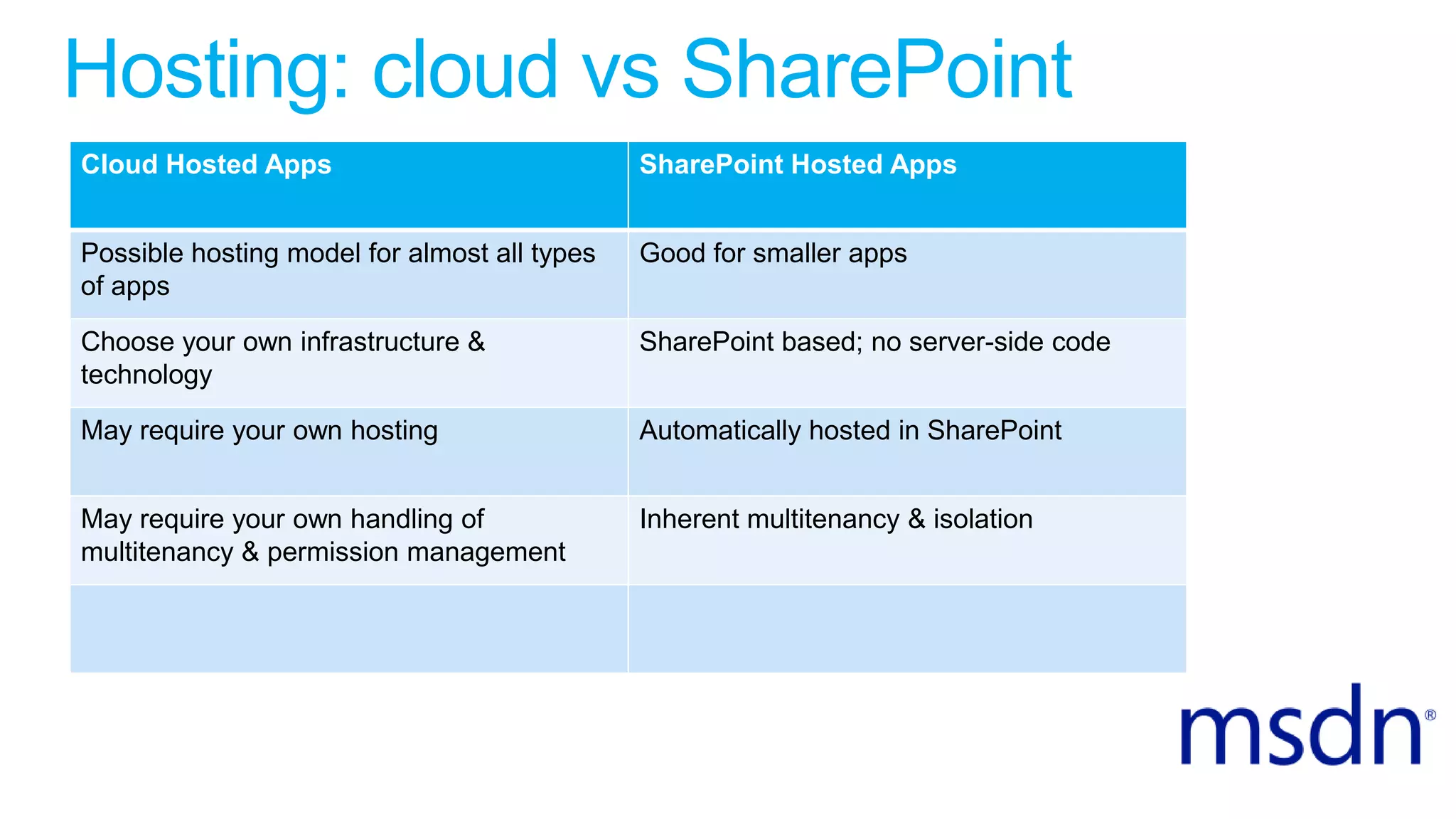 Hosting: cloud vs SharePoint
Cloud Hosted Apps SharePoint Hosted Apps
Possible hosting model for almost all types
of apps
Good for smaller apps
Choose your own infrastructure &
technology
SharePoint based; no server-side code
May require your own hosting Automatically hosted in SharePoint
May require your own handling of
multitenancy & permission management
Inherent multitenancy & isolation
 