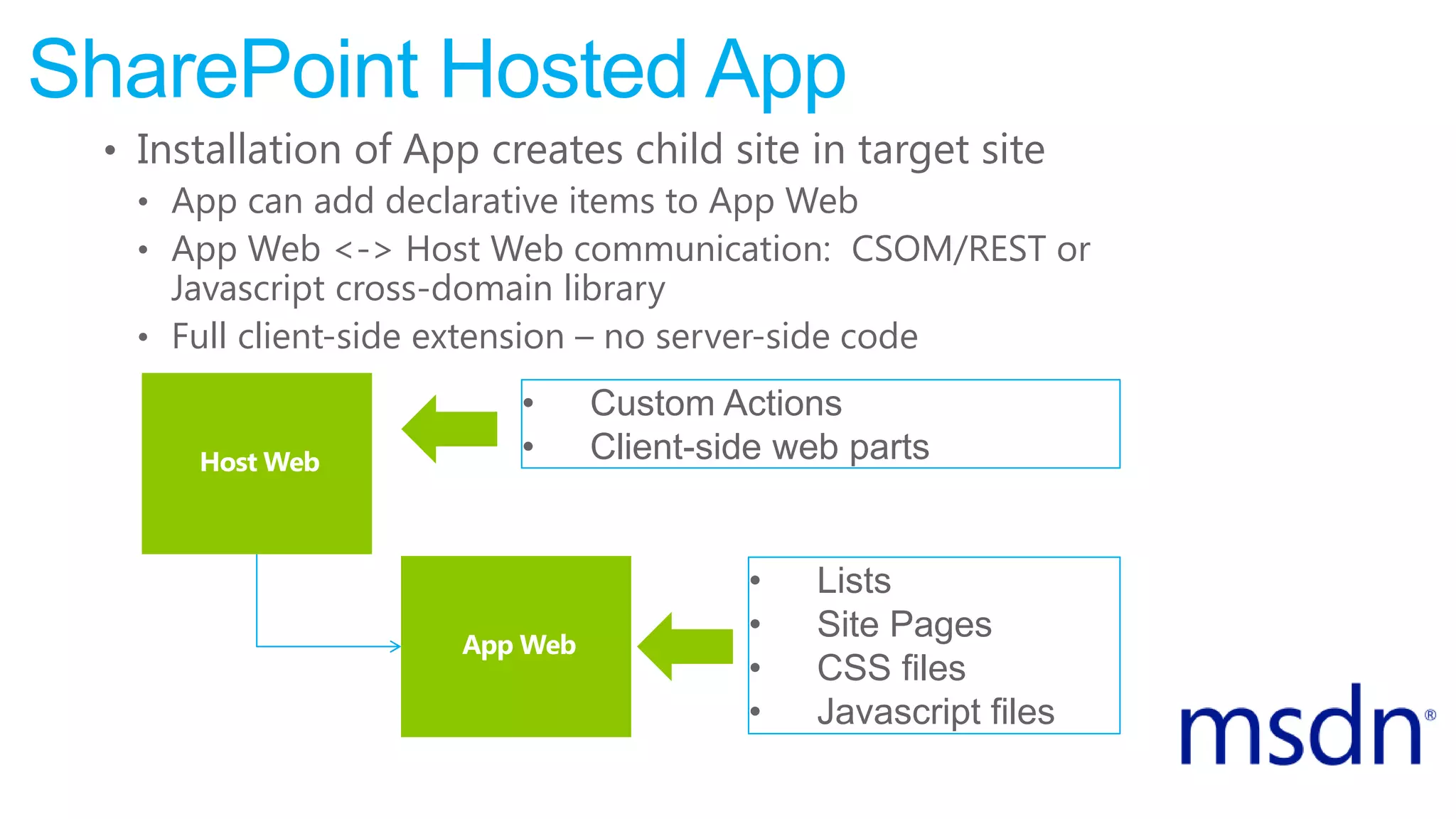 SharePoint Hosted App
• Installation of App creates child site in target site
• App can add declarative items to App Web
• App Web <-> Host Web communication: CSOM/REST or
Javascript cross-domain library
• Full client-side extension – no server-side code
• Custom Actions
• Client-side web parts
• Lists
• Site Pages
• CSS files
• Javascript files
 