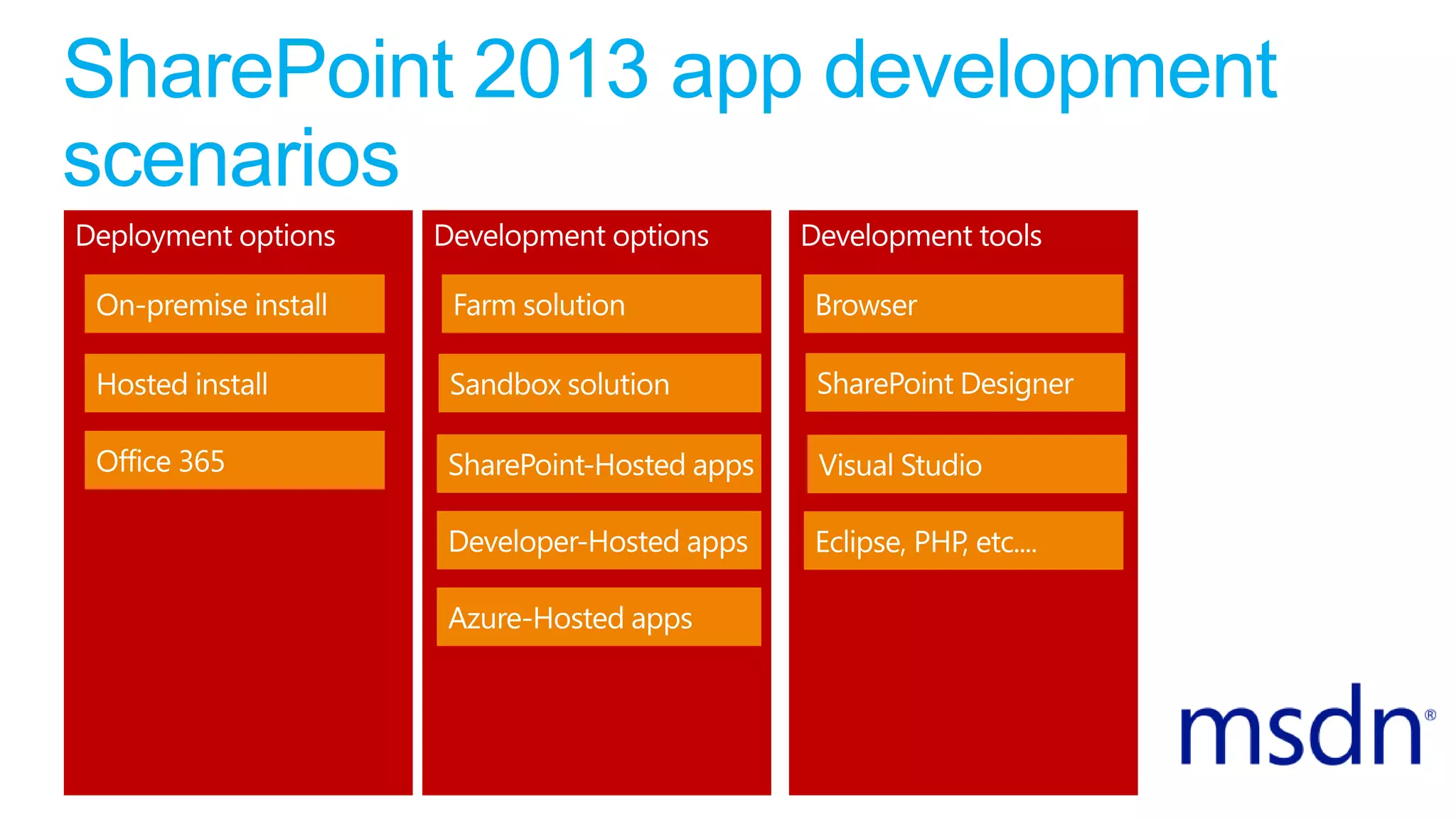 SharePoint 2013 app development
scenarios
 