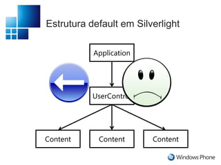 Estrutura default em SilverlightApplicationUserControlContentContentContent