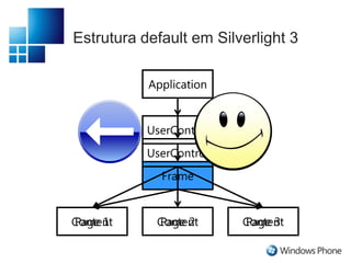 Estrutura default em Silverlight 3ApplicationApplicationUserControlUserControlFramePage 3Page 1Page 2ContentContentContent