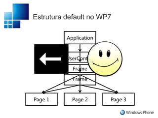Estrutura default no WP7ApplicationApplicationUserControlFrameFramePage 3Page 1Page 2Page 3Page 1Page 2