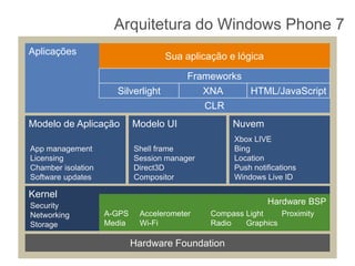 AplicaçõesSuaaplicação e lógicaFrameworksSilverlightXNAHTML/JavaScriptCLRModelo de AplicaçãoModelo UINuvemXbox LIVEBingLocationPush notificationsWindows Live IDApp managementLicensingChamber isolationSoftware updatesShell frame Session managerDirect3DCompositorKernelHardware BSPSecurityNetworkingStorageA-GPS	Accelerometer	Compass	Light	ProximityMedia	Wi-Fi		Radio	GraphicsHardware FoundationArquitetura do Windows Phone 7