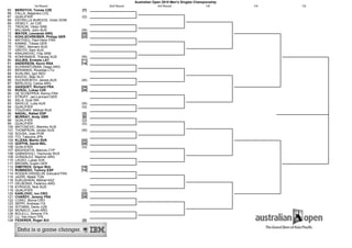 1st Round 2nd Round 3rd Round 1/8 1/4 1/2
65
66
67
68
69
70
71
72
73
74
75
76
77
78
79
80
81
82
83
84
85
86
87
88
89
90
91
92
93
94
95
96
97
98
99
100
101
102
103
104
105
106
107
108
109
110
111
112
113
114
115
116
117
118
119
120
121
122
123
124
125
126
127
128
Australian Open 2015 Men's Singles Championship
[7]BERDYCH, Tomas CZE
FALLA, Alejandro COL
(Q)QUALIFIER
ESTRELLA BURGOS, Victor DOM
VESELY, Jiri CZE
TROICKI, Viktor SRB
(W)MILLMAN, John AUS
[26]MAYER, Leonardo ARG
[22]KOHLSCHREIBER, Philipp GER
MATHIEU, Paul-Henri FRA
KAMKE, Tobias GER
TOMIC, Bernard AUS
GROTH, Sam AUS
KRAJINOVIC, Filip SRB
(W)KOKKINAKIS, Thanasi AUS
[11]GULBIS, Ernests LAT
[14]ANDERSON, Kevin RSA
SCHWARTZMAN, Diego ARG
BERANKIS, Ricardas LTU
SIJSLING, Igor NED
KAVCIC, Blaz SLO
(W)DUCKWORTH, James AUS
BERLOCQ, Carlos ARG
[24]GASQUET, Richard FRA
[28]ROSOL, Lukas CZE
DE SCHEPPER, Kenny FRA
STRUFF, Jan-Lennard GER
SELA, Dudi ISR
(W)SAVILLE, Luke AUS
(Q)QUALIFIER
YOUZHNY, Mikhail RUS
[3]NADAL, Rafael ESP
[6]MURRAY, Andy GBR
(Q)QUALIFIER
(Q)QUALIFIER
MATOSEVIC, Marinko AUS
(W)THOMPSON, Jordan AUS
SOUSA, Joao POR
ITO, Tatsuma JPN
[32]KLIZAN, Martin SVK
[20]GOFFIN, David BEL
(Q)QUALIFIER
BAGHDATIS, Marcos CYP
GABASHVILI, Teymuraz RUS
GONZALEZ, Maximo ARG
LACKO, Lukas SVK
BROWN, Dustin GER
[10]DIMITROV, Grigor BUL
[15]ROBREDO, Tommy ESP
ROGER-VASSELIN, Edouard FRA
JAZIRI, Malek TUN
KUKUSHKIN, Mikhail KAZ
DELBONIS, Federico ARG
KYRGIOS, Nick AUS
(Q)QUALIFIER
[23]KARLOVIC, Ivo CRO
[29]CHARDY, Jeremy FRA
CORIC, Borna CRO
SEPPI, Andreas ITA
ISTOMIN, Denis UZB
MONACO, Juan ARG
BOLELLI, Simone ITA
LU, Yen-Hsun TPE
[2]FEDERER, Roger SUI
 