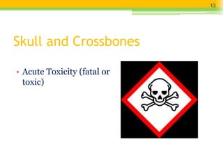 Skull and Crossbones
• Acute Toxicity (fatal or
toxic)
13
 