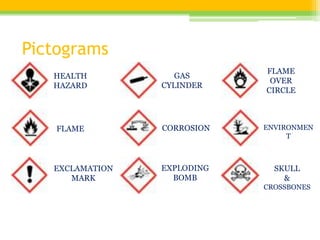 Pictograms
HEALTH
HAZARD
FLAME
EXCLAMATION
MARK
GAS
CYLINDER
CORROSION
EXPLODING
BOMB
FLAME
OVER
CIRCLE
ENVIRONMEN
T
SKULL
&
CROSSBONES
 