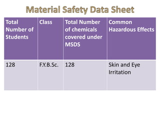 Total
Number of
Students
Class Total Number
of chemicals
covered under
MSDS
Common
Hazardous Effects
128 F.Y.B.Sc. 128 Skin and Eye
Irritation
 