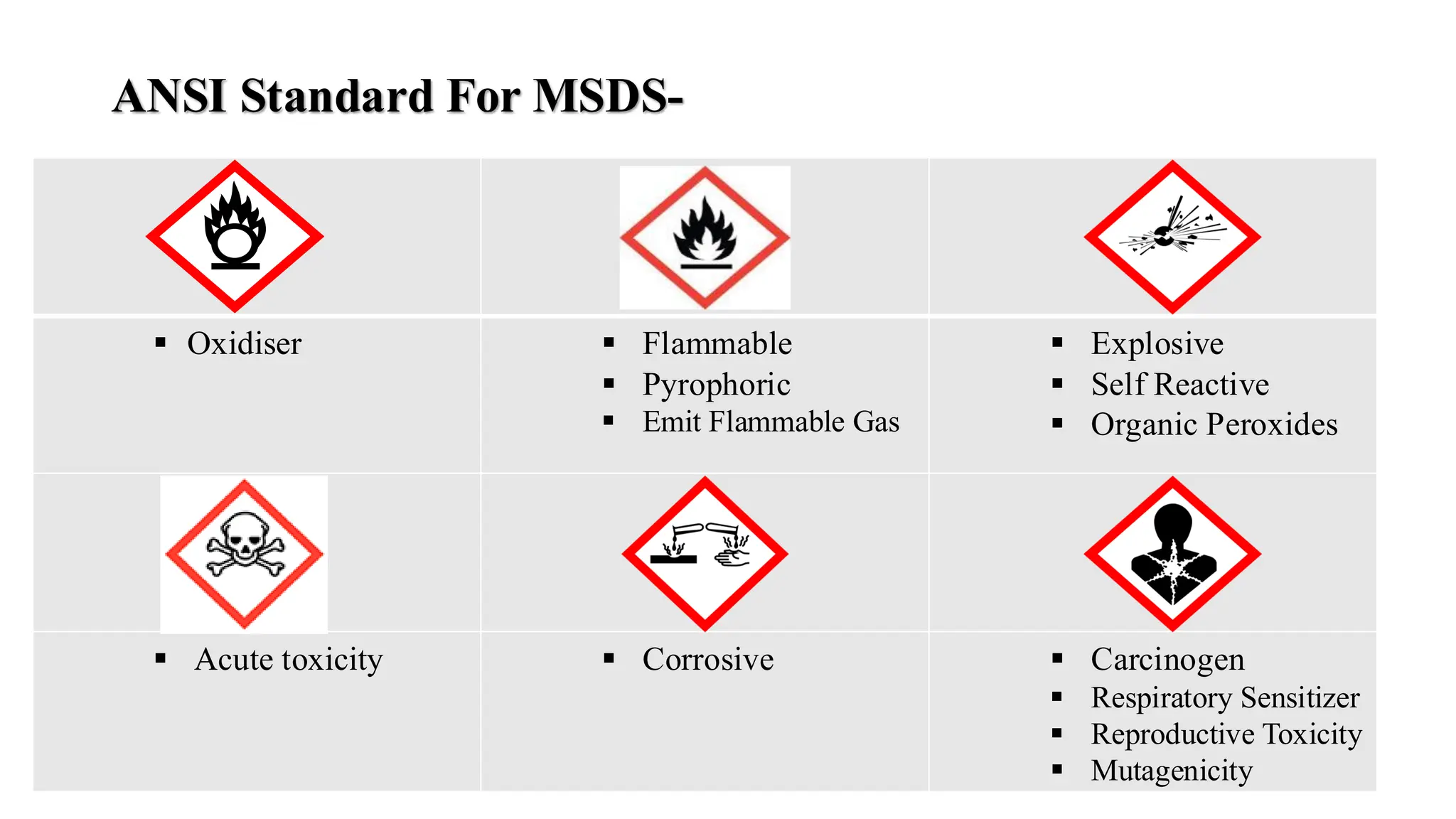 ANSI Standard For MSDS-
▪ Oxidiser ▪ Flammable
▪ Pyrophoric
▪ Emit Flammable Gas
▪ Explosive
▪ Self Reactive
▪ Organic Peroxides
▪ Acute toxicity ▪ Corrosive ▪ Carcinogen
▪ Respiratory Sensitizer
▪ Reproductive Toxicity
▪ Mutagenicity
 