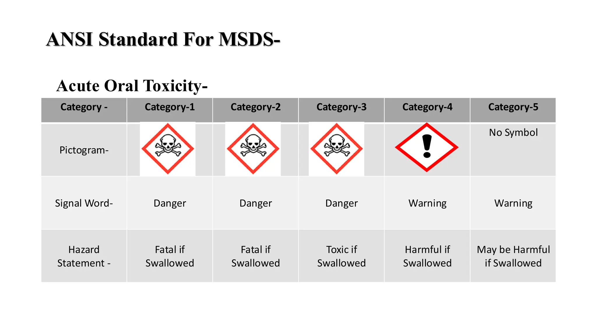 ANSI Standard For MSDS-
Category - Category-1 Category-2 Category-3 Category-4 Category-5
Pictogram-
No Symbol
Signal Word- Danger Danger Danger Warning Warning
Hazard
Statement -
Fatal if
Swallowed
Fatal if
Swallowed
Toxic if
Swallowed
Harmful if
Swallowed
May be Harmful
if Swallowed
Acute Oral Toxicity-
 