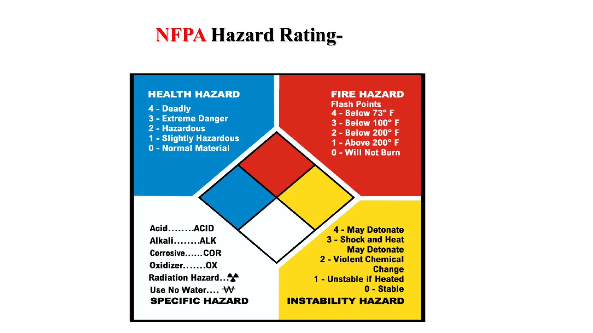 NFPA Hazard Rating-
 