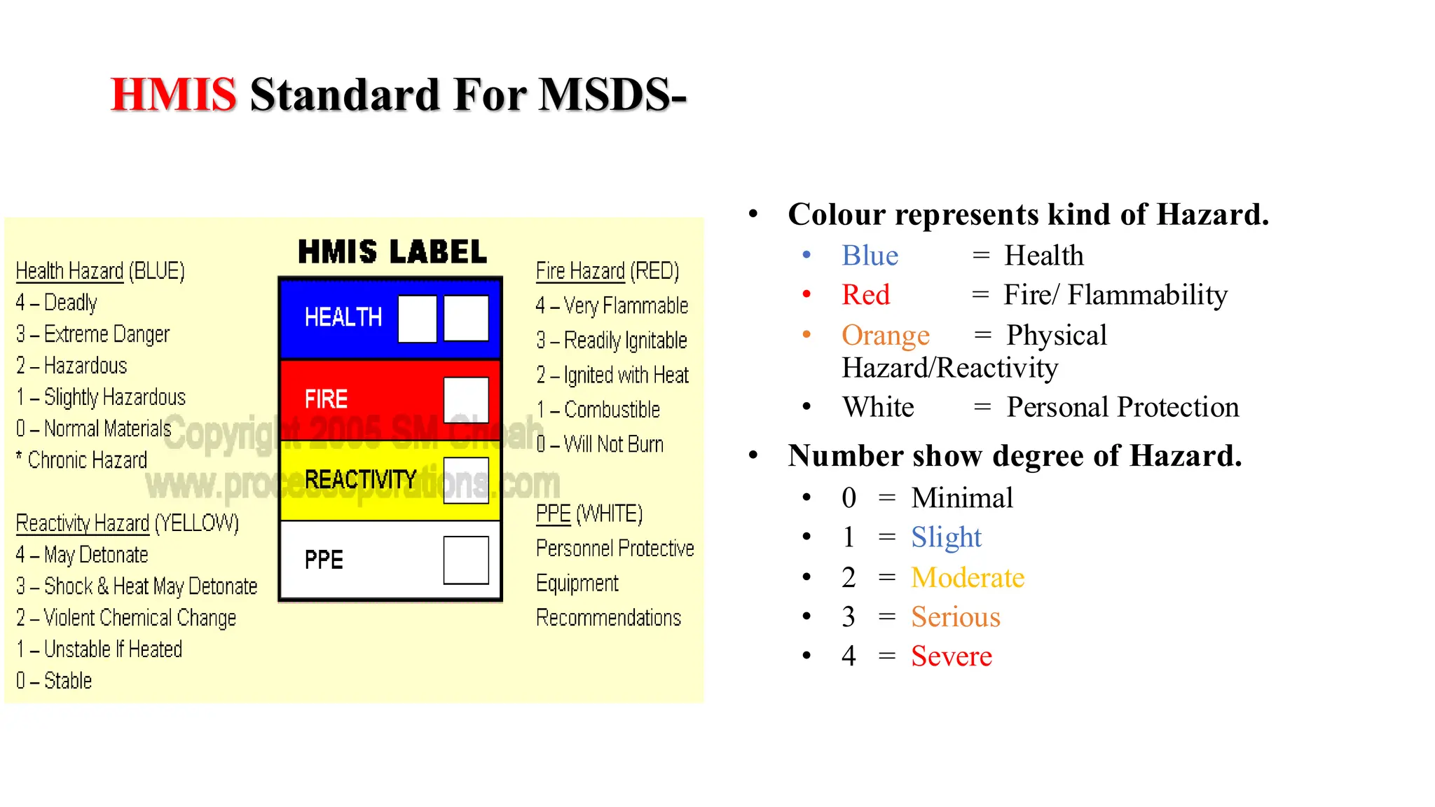 HMIS Standard For MSDS-
• Colour represents kind of Hazard.
• Blue = Health
• Red = Fire/ Flammability
• Orange = Physical
Hazard/Reactivity
• White = Personal Protection
• Number show degree of Hazard.
• 0 = Minimal
• 1 = Slight
• 2 = Moderate
• 3 = Serious
• 4 = Severe
 
