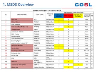 MSDS of Chemicals.pptx