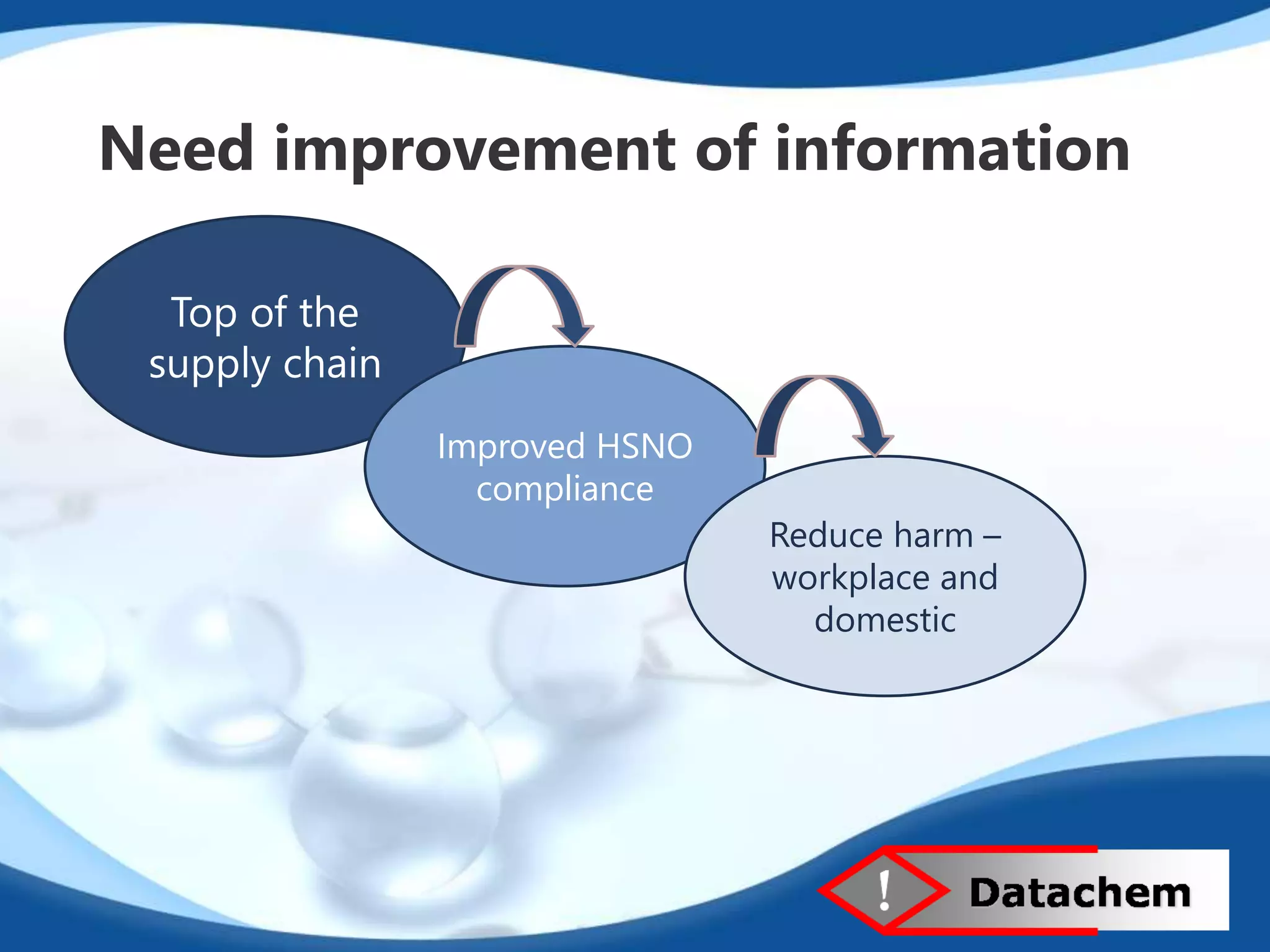 Need improvement of information 
Top of the 
supply chain 
Improved HSNO 
compliance 
Reduce harm – 
workplace and 
domestic 
 