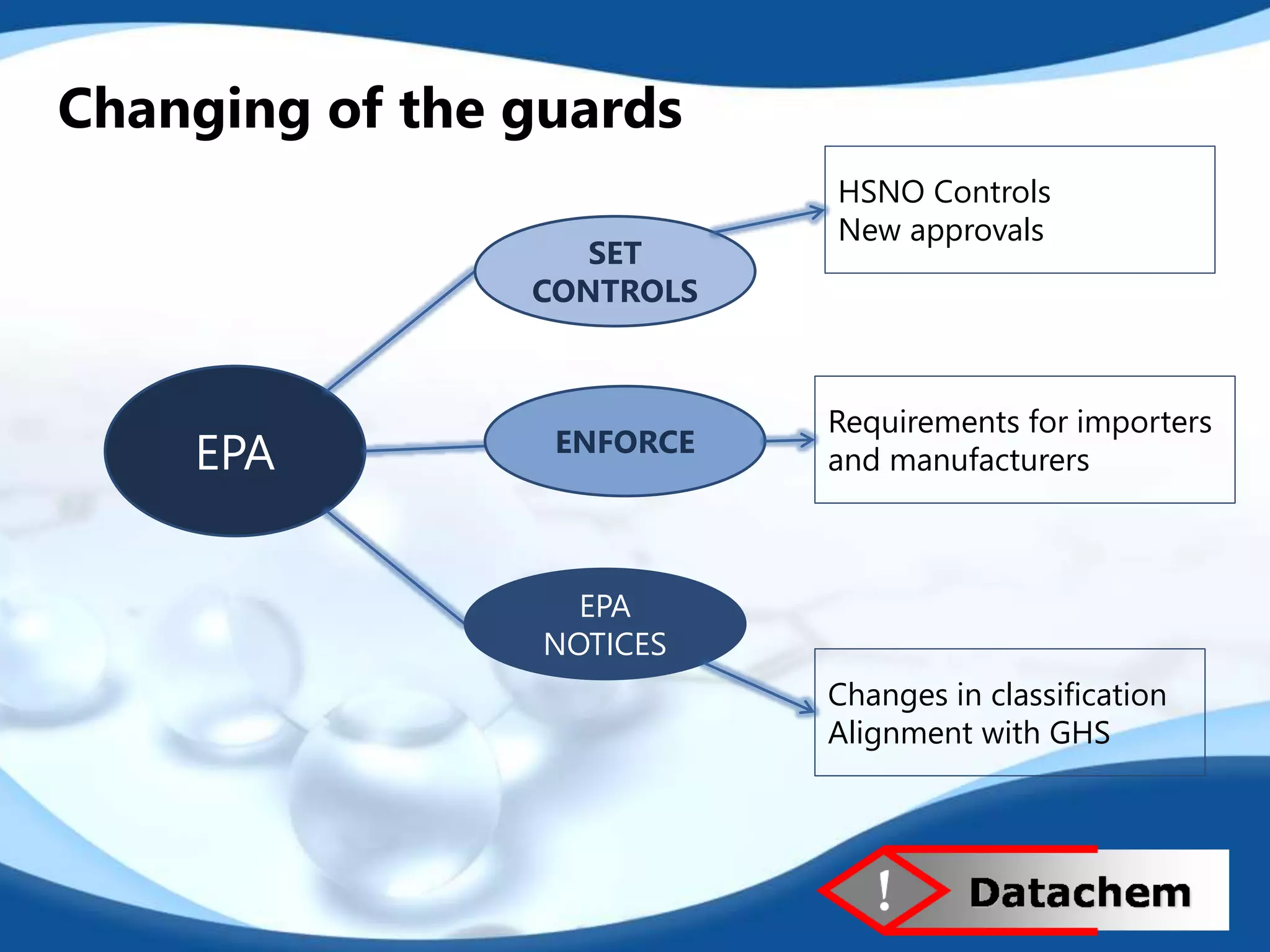 EPA 
SET 
CONTROLS 
ENFORCE 
EPA 
NOTICES 
HSNO Controls 
New approvals 
Requirements for importers 
and manufacturers 
Changes in classification 
Alignment with GHS 
Changing of the guards 
 