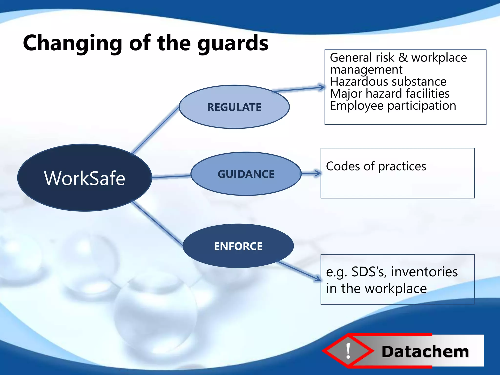 WorkSafe 
REGULATE 
GUIDANCE 
ENFORCE 
General risk & workplace 
management 
Hazardous substance 
Major hazard facilities 
Employee participation 
Changing of the guards 
Codes of practices 
e.g. SDS’s, inventories 
in the workplace 
 