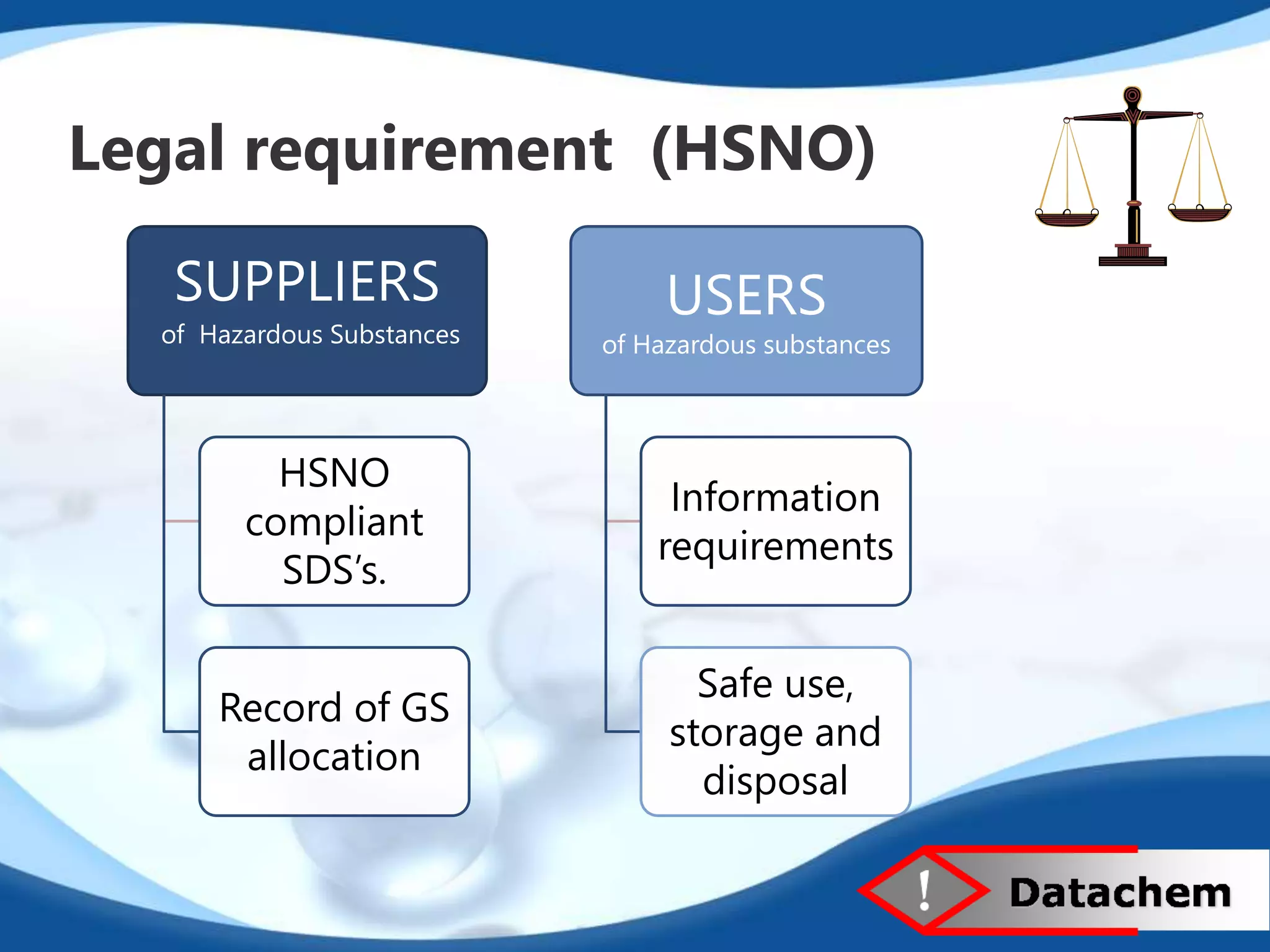 Legal requirement (HSNO) 
SUPPLIERS 
of Hazardous Substances 
HSNO 
compliant 
SDS’s. 
Record of GS 
allocation 
USERS 
of Hazardous substances 
Information 
requirements 
Safe use, 
storage and 
disposal 
 