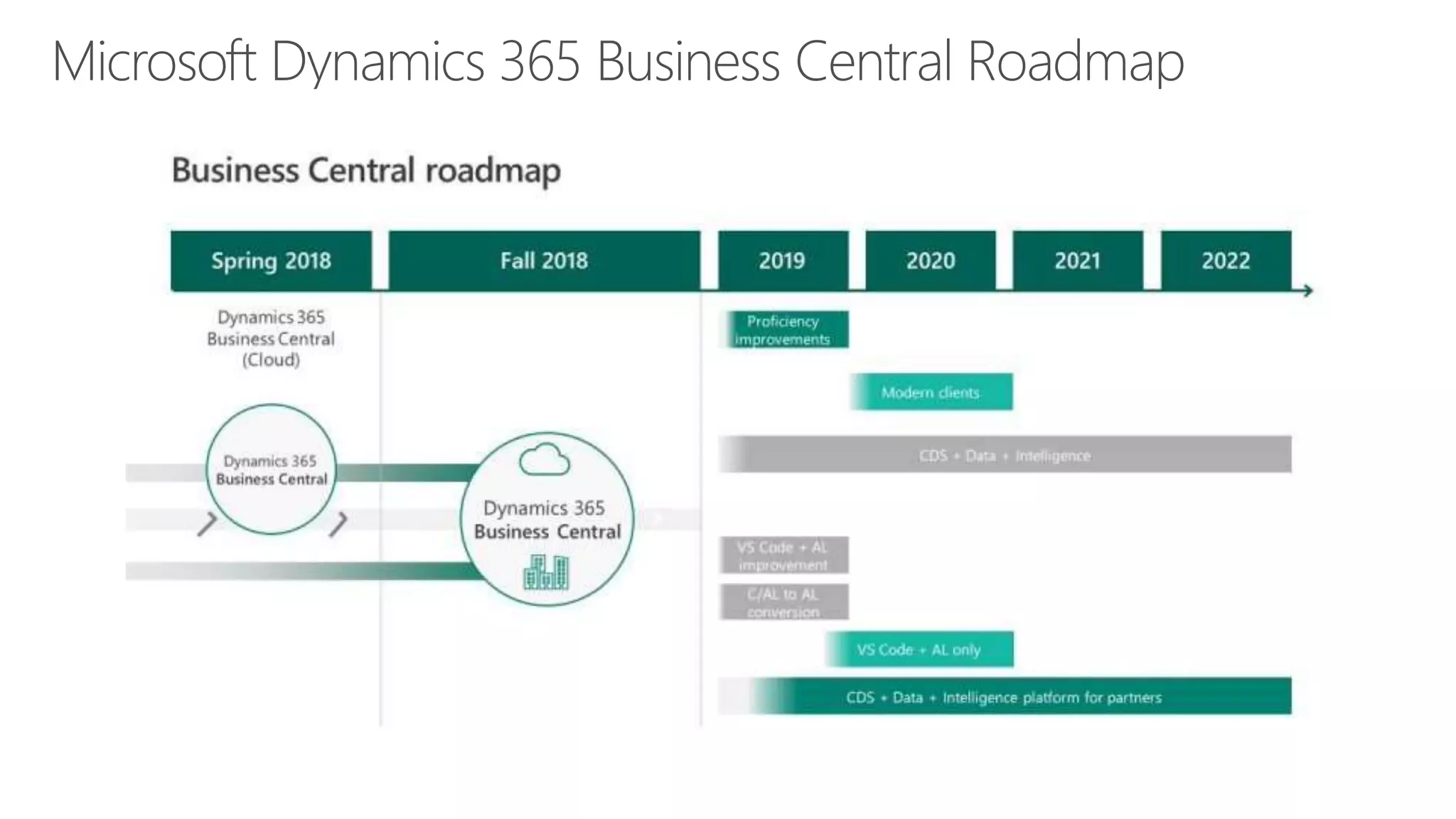 Microsoft Dynamics 365 Business Central - Overview October 2018 | PPTX