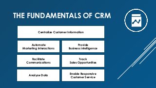 THE FUNDAMENTALS OF CRM
Centralize Customer Information
Automate
Marketing Interactions
Provide
Business intelligence
Facilitate
Communications
Track
Sales Opportunities
Analyze Data
Enable Responsive
Customer Service
 