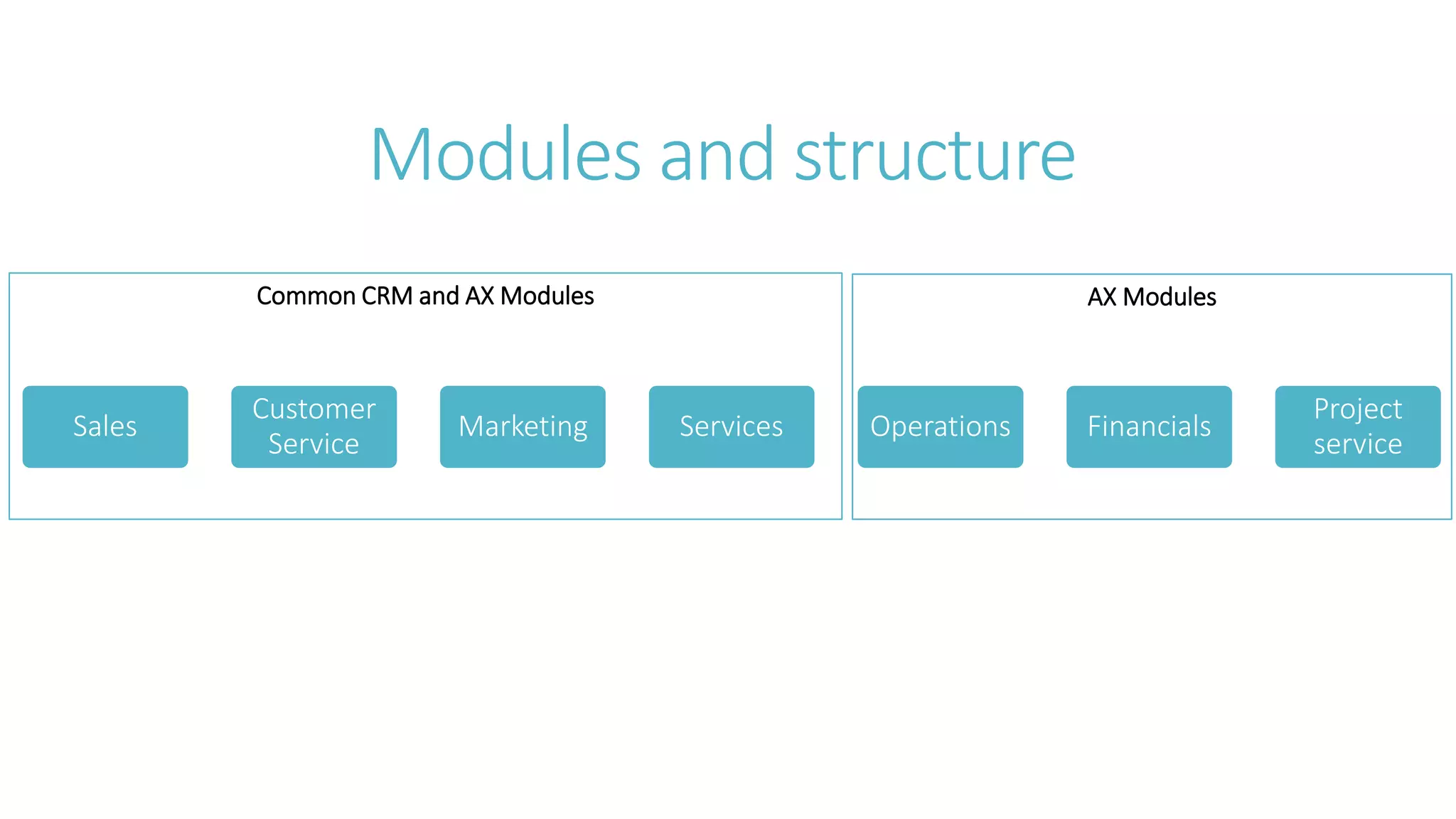 AX ModulesCommon CRM and AX Modules
Modules and structure
Sales
Customer
Service
Marketing Services Operations Financials
Project
service
 