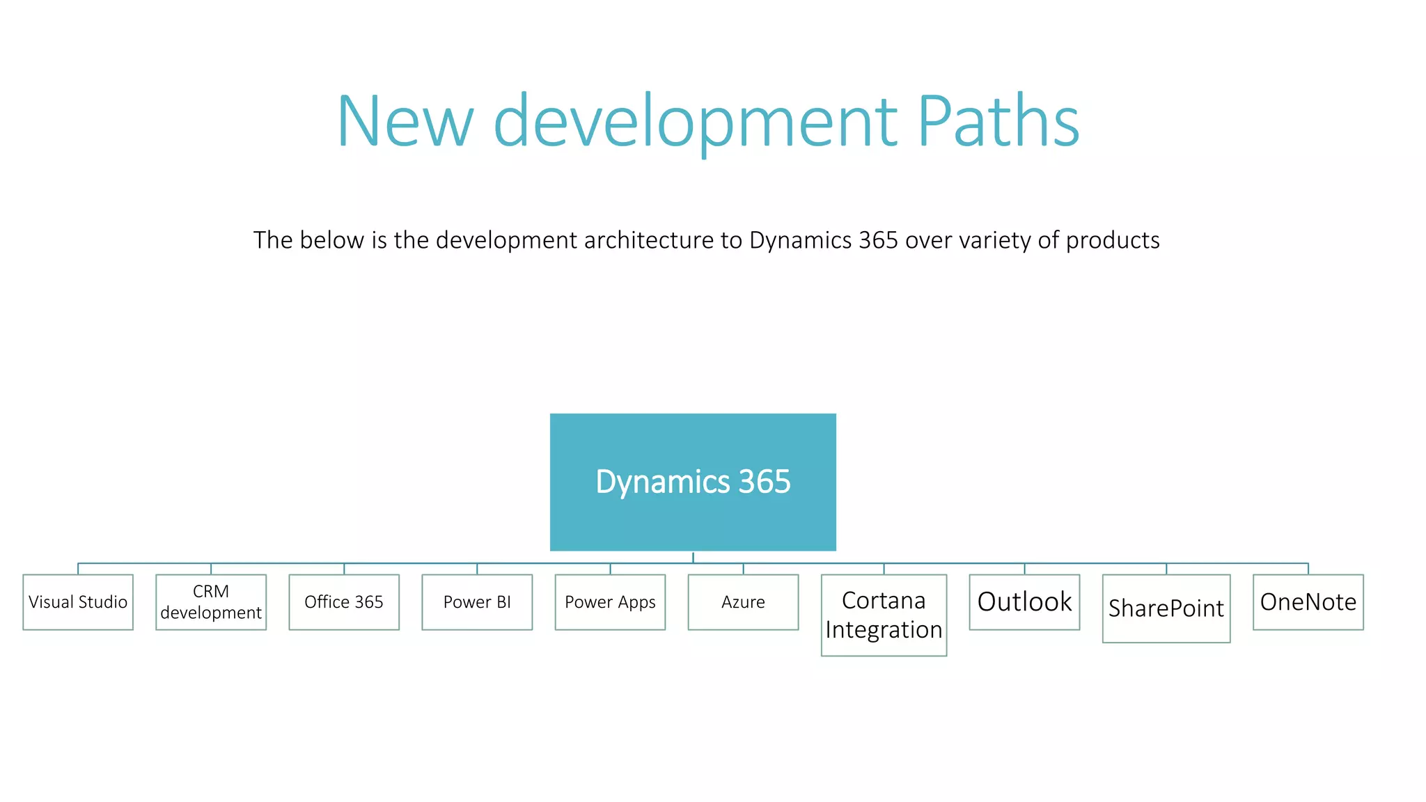 New development Paths
Dynamics 365
Visual Studio
CRM
development
Office 365 Power BI Power Apps Azure Cortana
Integration
Outlook SharePoint OneNote
The below is the development architecture to Dynamics 365 over variety of products
 