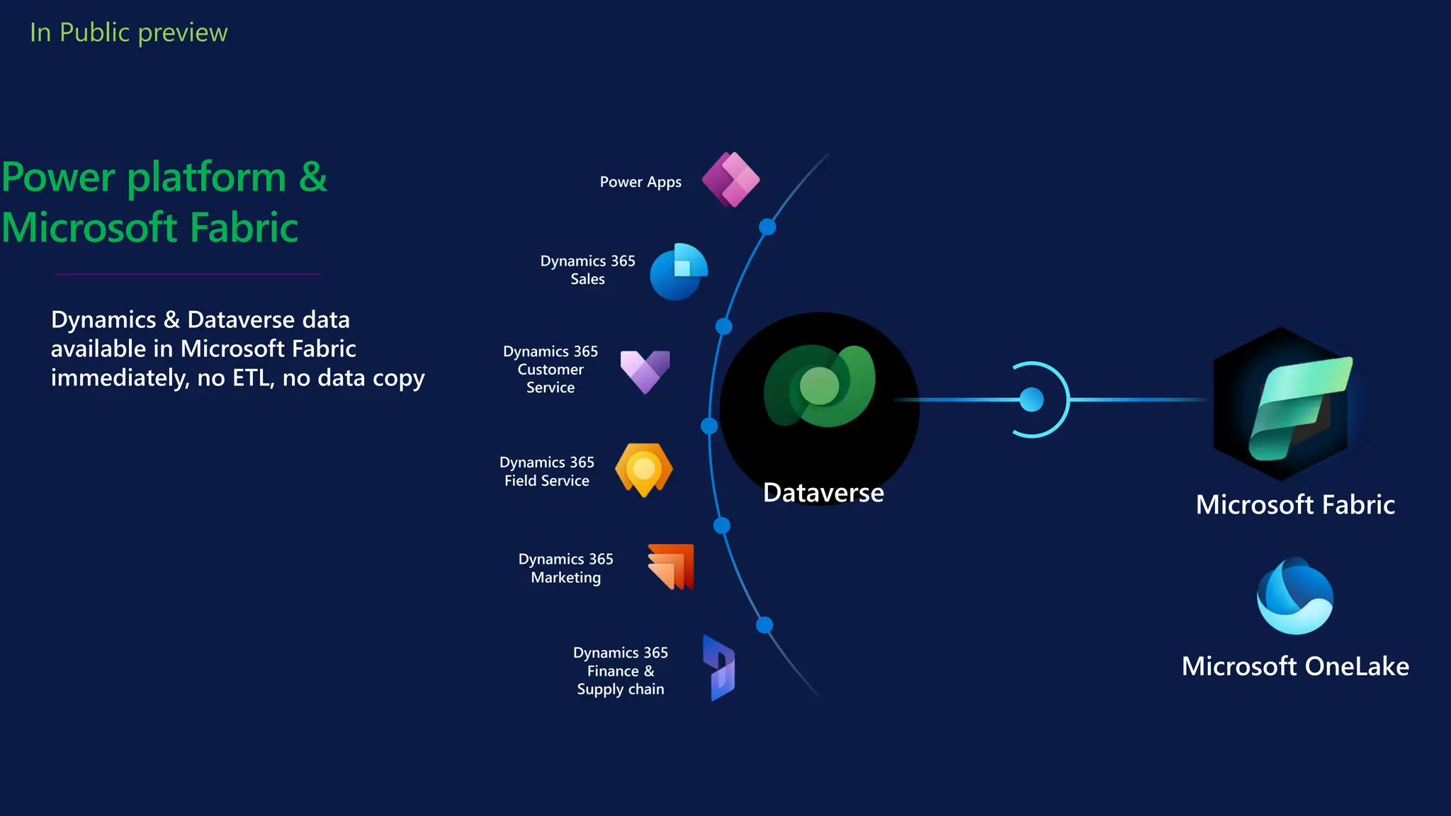 Dynamics & Dataverse data
available in Microsoft Fabric
immediately, no ETL, no data copy
Dataverse
Dynamics 365
Marketing
Power Apps
Dynamics 365
Field Service
Dynamics 365
Sales
Dynamics 365
Customer
Service
Power platform &
Microsoft Fabric
Dynamics 365
Finance &
Supply chain
In Public preview
Microsoft Fabric
Microsoft OneLake
 