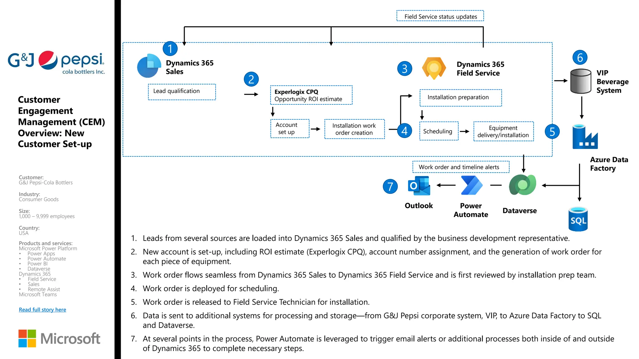 Customer
Engagement
Management (CEM)
Overview: New
Customer Set-up
Customer:
G&J Pepsi-Cola Bottlers
Industry:
Consumer Goods
Size:
1,000 – 9,999 employees
Country:
USA
Products and services:
Microsoft Power Platform
• Power Apps
• Power Automate
• Power BI
• Dataverse
Dynamics 365
• Field Service
• Sales
• Remote Assist
Microsoft Teams
Read full story here
VIP
Beverage
System
Dynamics 365
Sales
Lead qualification
Account
set up
Dynamics 365
Field Service
Experlogix CPQ
Opportunity ROI estimate
Azure Data
Factory
Installation work
order creation Scheduling
Installation preparation
Equipment
delivery/installation
Power
Automate
Dataverse
Outlook
Field Service status updates
Work order and timeline alerts
1
2
4 5
6
7
3
1. Leads from several sources are loaded into Dynamics 365 Sales and qualified by the business development representative.
2. New account is set-up, including ROI estimate (Experlogix CPQ), account number assignment, and the generation of work order for
each piece of equipment.
3. Work order flows seamless from Dynamics 365 Sales to Dynamics 365 Field Service and is first reviewed by installation prep team.
4. Work order is deployed for scheduling.
5. Work order is released to Field Service Technician for installation.
6. Data is sent to additional systems for processing and storage—from G&J Pepsi corporate system, VIP, to Azure Data Factory to SQL
and Dataverse.
7. At several points in the process, Power Automate is leveraged to trigger email alerts or additional processes both inside of and outside
of Dynamics 365 to complete necessary steps.
 