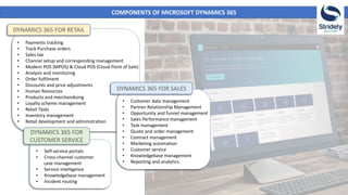 COMPONENTS OF MICROSOFT DYNAMICS 365
DYNAMICS 365 FOR RETAIL
• Payments tracking
• Track Purchase orders
• Sales tax
• Channel setup and corresponding management
• Modern POS (MPOS) & Cloud POS (Cloud Point of Sale)
• Analysis and monitoring
• Order fulfilment
• Discounts and price adjustments
• Human Resources
• Products and merchandising
• Loyalty scheme management
• Retail Tasks
• Inventory management
• Retail development and administration
DYNAMICS 365 FOR
CUSTOMER SERVICE
• Self-service portals
• Cross-channel customer
case management
• Service intelligence
• Knowledgebase management
• Incident routing
• Customer data management
• Partner Relationship Management
• Opportunity and funnel management
• Sales Performance management
• Task management
• Quote and order management
• Contract management
• Marketing automation
• Customer service
• Knowledgebase management
• Reporting and analytics
DYNAMICS 365 FOR SALES
 