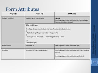 Form Attributes 09/08/11 Microsoft Dynamics CRM 2011 Techinical. Author – Anil Chelasani Property CRM 4.0 CRM 2011 forEach attribute Need to write custom loop Syntax: Xrm.Page.data.entity.attributes.forEach(delegate function(attribute, index)) CRM 2011 Usage: Xrm.Page.data.entity.attributes.forEach(function (attribute, index)  { if (attribute.getRequiredLevel() == "required")  { message += "  Required: " + attribute.getName() + "\n"; } }); alert(message); Attributes list crmForm.all Xrm.Page.data.entity.attributes.get() Attribute crmForm.all.<<attributename>> Xrm.Page.data.entity.attributes.get(<<attributename>>) Xrm.Page.data.entity.attributes.get(index) 