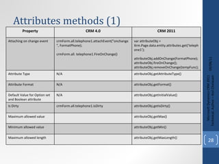 Attributes methods (1) 09/08/11 Microsoft Dynamics CRM 2011 Techinical. Author – Anil Chelasani Property CRM 4.0 CRM 2011 Attaching on change event crmForm.all.telephone1.attachEvent("onchange", FormatPhone); crmForm.all. telephone1.FireOnChange() var attributeObj = Xrm.Page.data.entity.attributes.get(‘telephone1’); attributeObj.addOnChange(FormatPhone); attributeObj.fireOnChange(); attributeObj.removeOnChange(tempFunc); Attribute Type N/A attributeObj.getAttributeType()  Attribute Format N/A attributeObj.getFormat() Default Value for Option set and Boolean attribute N/A attributeObj.getInitialValue() Is Dirty crmForm.all.telephone1.IsDirty attributeObj.getIsDirty() Maximum allowed value attributeObj.getMax() Minimum allowed value attributeObj.getMin() Maximum allowed length attributeObj.getMaxLength() 