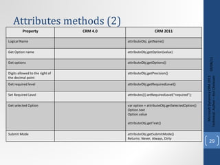 Attributes methods (2) 09/08/11 Microsoft Dynamics CRM 2011 Techinical. Author – Anil Chelasani Property CRM 4.0 CRM 2011 Logical Name attributeObj. getName() Get Option name attributeObj.getOption(value) Get options attributeObj.getOptions() Digits allowed to the right of the decimal point attributeObj.getPrecision() Get required level attributeObj.getRequiredLevel() Set Required Level attributes[i].setRequiredLevel("required"); Get selected Option var option = attributeObj.getSelectedOption() Option.text Option.value attributeObj.getText() Submit Mode attributeObj.getSubmitMode() Returns: Never, Always, Dirty 
