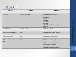 Page UI 09/08/11 Microsoft Dynamics CRM 2011 Techinical. Author – Anil Chelasani Property CRM 4.0 CRM 2011 Form Type CrmForm.FormType Xrm.Page.ui.getFormType()  0-Undefined 1-Create 2-Update 3 -Read Only 4-Disabled 5-Quick Create (Deprecated) 6-Bulk Edit Close the form crmForm.close() Xrm.Page.ui.close() Get current control which is having focus N/A Xrm.Page.ui.getCurrentControl() Refresh the ribbon N/A Xrm.Page.ui.refreshRibbon() Gets the controls on the page N/A Xrm.Page.ui.controls.get() Xrm.Page.ui.controls.forEach(delegate function(control, index)) Xrm.Page.ui.controls.getLength () 