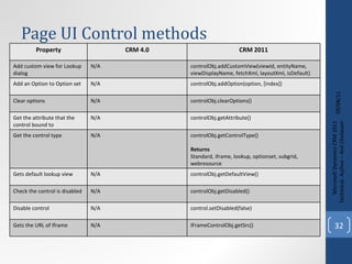 Page UI Control methods 09/08/11 Microsoft Dynamics CRM 2011 Techinical. Author – Anil Chelasani Property CRM 4.0 CRM 2011 Add custom view for Lookup dialog N/A controlObj.addCustomView(viewId, entityName, viewDisplayName, fetchXml, layoutXml, isDefault) Add an Option to Option set N/A controlObj.addOption(option, [index]) Clear options N/A controlObj.clearOptions() Get the attribute that the control bound to N/A controlObj.getAttribute() Get the control type N/A controlObj.getControlType() Returns  Standard, iframe, lookup, optionset, subgrid, webresource Gets default lookup view N/A controlObj.getDefaultView() Check the control is disabled N/A controlObj.getDisabled() Disable control N/A control.setDisabled(false) Gets the URL of Iframe N/A IFrameControlObj.getSrc() 