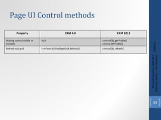 Page UI Control methods 09/08/11 Microsoft Dynamics CRM 2011 Techinical. Author – Anil Chelasani Property CRM 4.0 CRM 2011 Making control visible or invisible N/A controlObj.getVisible() control.setVisible() Refresh sub grid crmForm.all.PosDataGrid.Refresh() controlObj.refresh() 