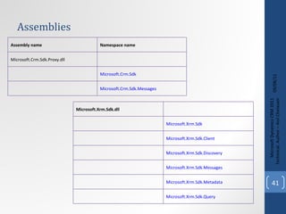 Assemblies 09/08/11 Microsoft Dynamics CRM 2011 Techinical. Author – Anil Chelasani Assembly name  Namespace name  Microsoft.Crm.Sdk.Proxy.dll Microsoft.Crm.Sdk   Microsoft.Crm.Sdk.Messages   Microsoft.Xrm.Sdk.dll Microsoft.Xrm.Sdk   Microsoft.Xrm.Sdk.Client   Microsoft.Xrm.Sdk.Discovery   Microsoft.Xrm.Sdk.Messages   Microsoft.Xrm.Sdk.Metadata   Microsoft.Xrm.Sdk.Query   